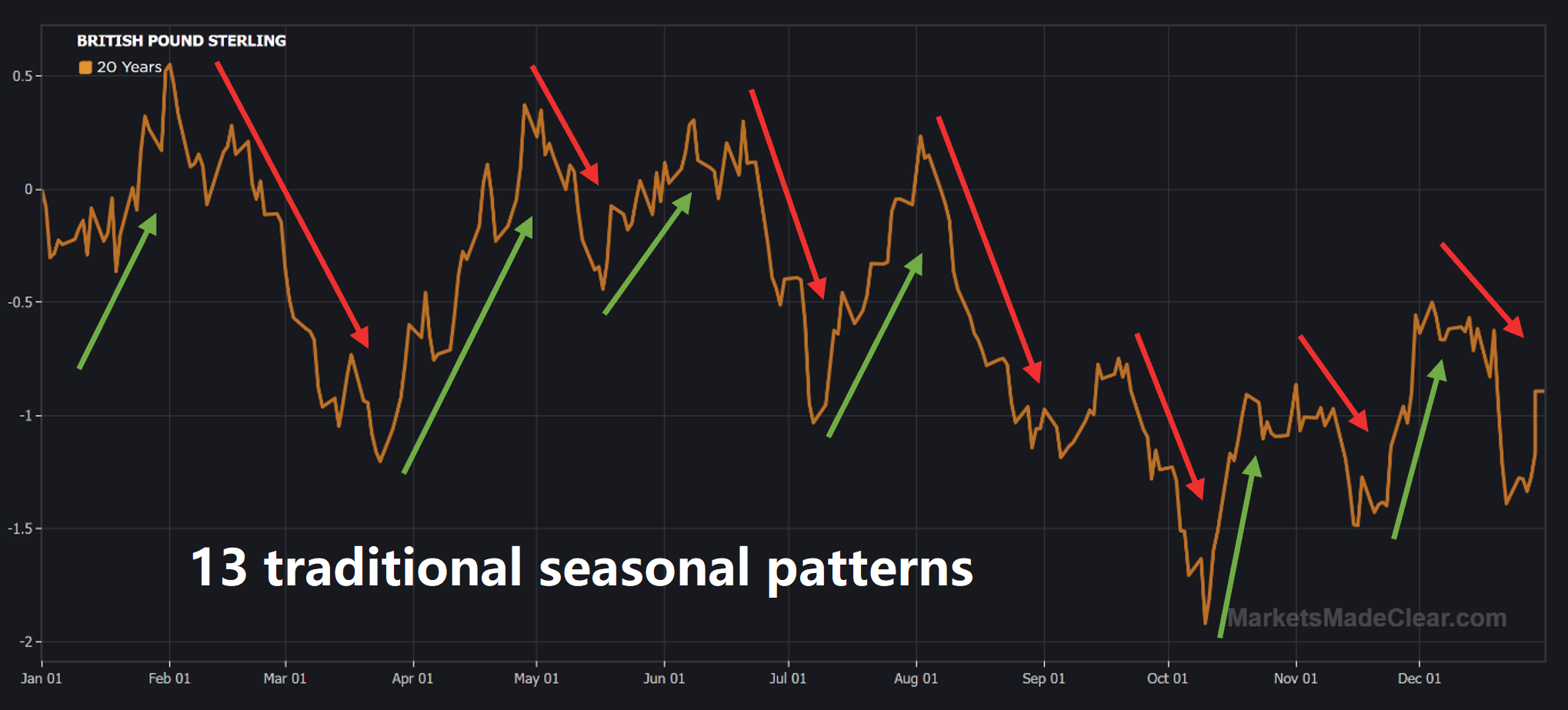 GBPUSD seasonal patterns
