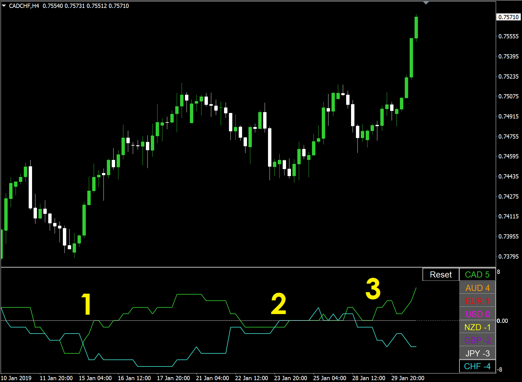 CADCHF currency strength chart