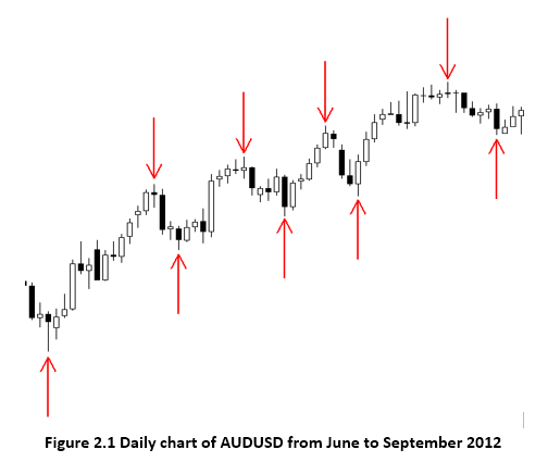 AUDUSD with higher highs and higher lows