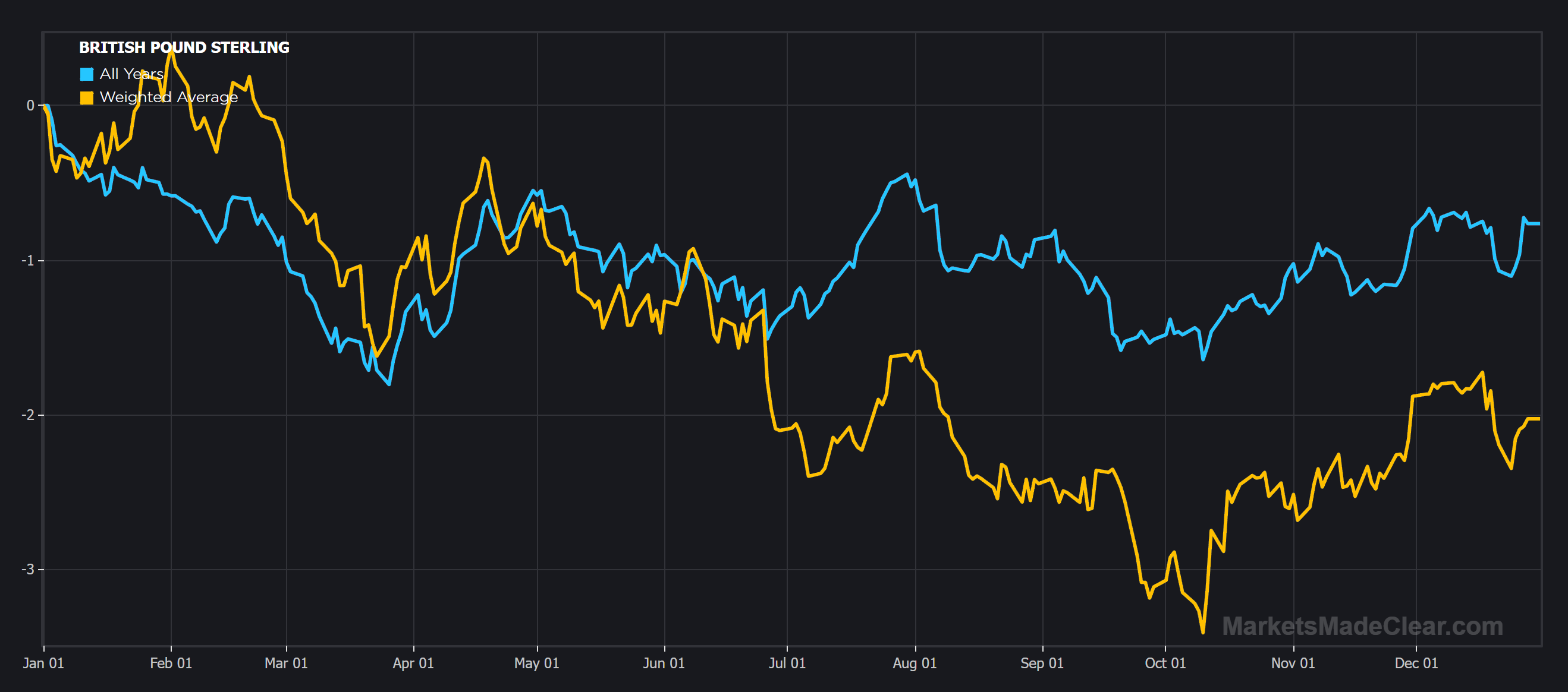 Markets Made Clear Seasonal charts for currencies, stocks and commodities